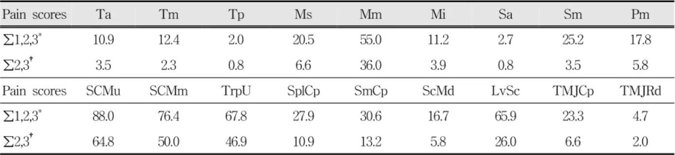 Table  5.  Correlation  between  the  sum  of  unilateral  pain  scores  of  TMD  pain  and  cervical  muscle  pain  in  all  patients,  demonstrating  the  nature  of  symmetric  pain  involvement