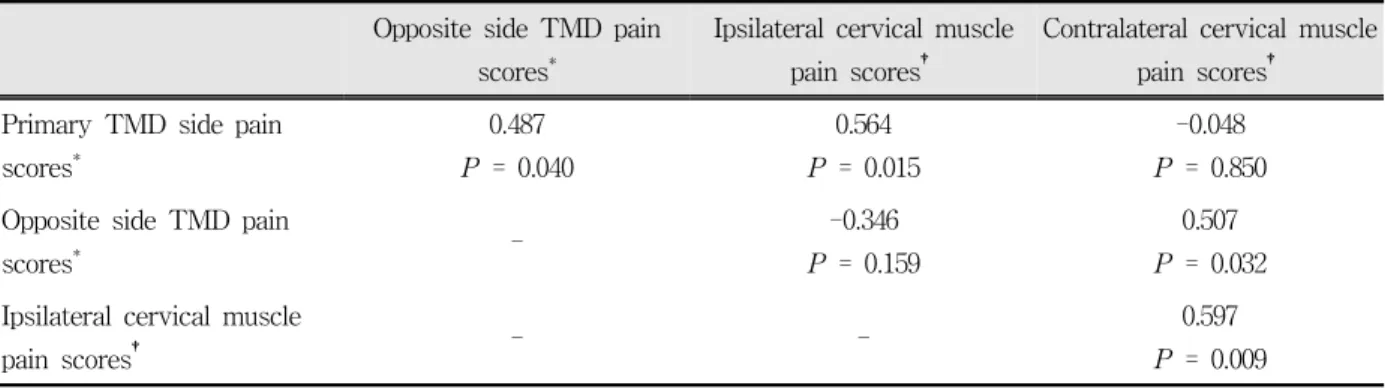 Table  6.  Correlation  between  the  sum  of  unilateral  pain  scores  of  TMD  pain  and  cervical  muscle  pain  in  unilateral  TMD  patients,  demonstrating  the  ipsilateral  influence  of  pain  from  TMD  pain  to  cervical  muscle  pain