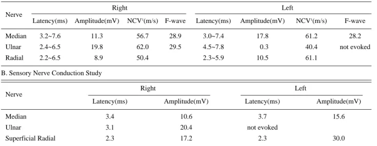 Table 2. Motor and Sensory Nerve Conduction Study in Lower Extremity A. Motor Nerve Conduction Study