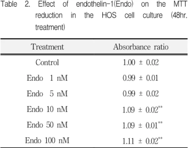 Table  2.  Effect  of  endothelin-1(Endo)  on  the  MTT  reduction  in  the  HOS  cell  culture  (48hr