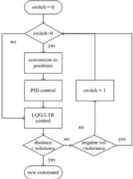 Fig. 3. Structure of LQG/LTR controller.
