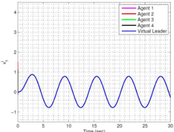 Fig. 1. Network topology among agents.