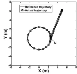Fig.    2. Trajectory tracking result of a mobile robot. 