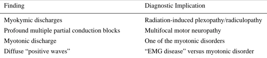 Table 1. Electrodiagnostic Findings of Particular Diagnostic Importance