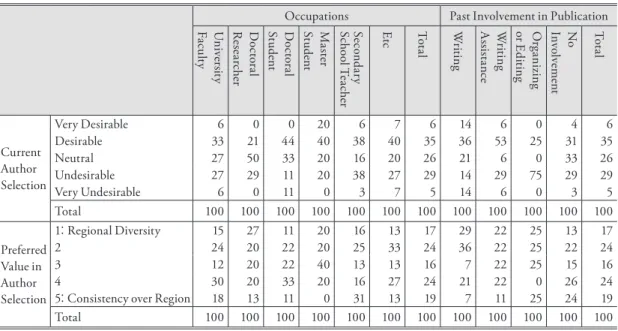 Table 5. Current author selection and preferred value in selecting authors (in %).  