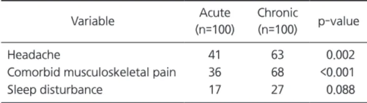 Table 2. Differences in the prevalence of related symptoms