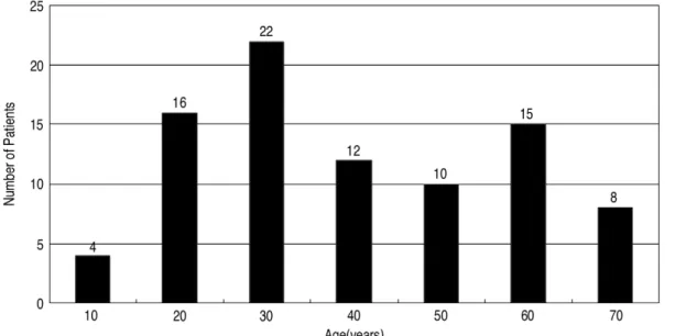 Fig. 1. Age distribution in common peroneal neuropathy.