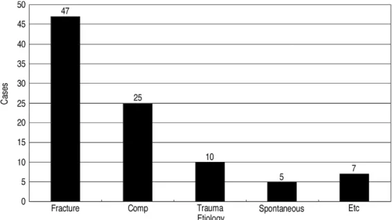 Fig. 2. Etiology of common peroneal neuropathy. Comp, compression; Spontaneous, neither trauma or compression; Etc, hip dislocation (1), vasculitis (1), ankle sprain (1), glass nerve injury (4).