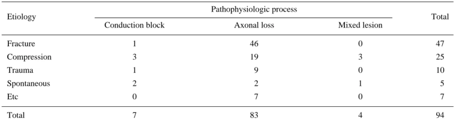 Table 2. Pathophysiologic Processes and Time Duration from onset to Examination