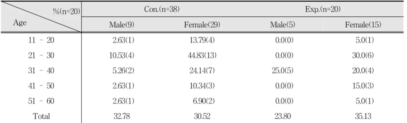 Table  1.  Distribution  of  Gender  &amp;  Age