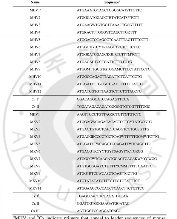 Table 1. Primers used for amplifying variable region genes of hybridoma cell lines