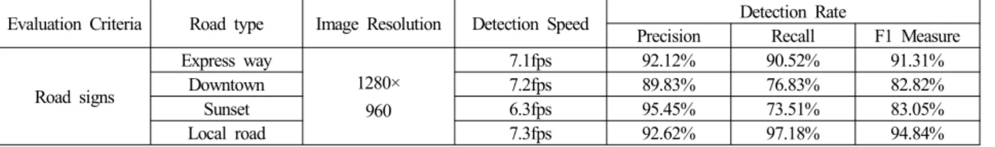 Fig. 11. Graph of the number of detected road signs from different  methods.