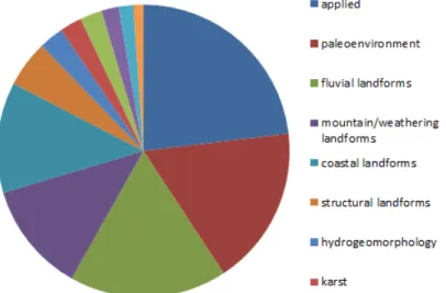 Figure 4. Classification results for 368 papers published in Journal of the Korean Geomorphological  Association by subjects.