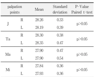 Table  2.  Results  of  multiple  comparison  t-test  for  skin  temperatures  of  all  groups