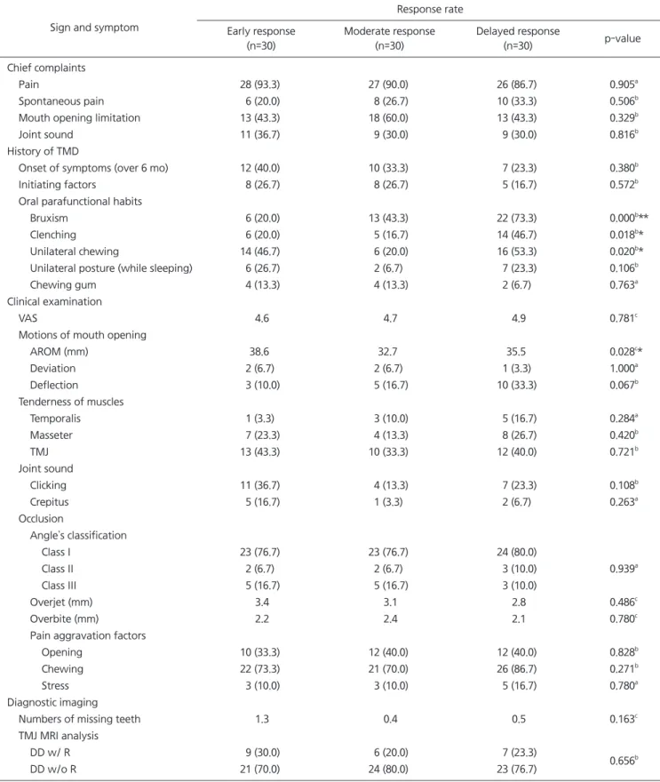 Table 3. Comparison of signs and symptoms
