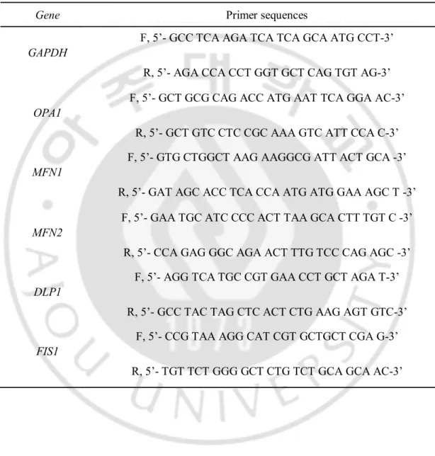 Table 1.    Primer sequences used for amplification of the mitochondria-shaping genes