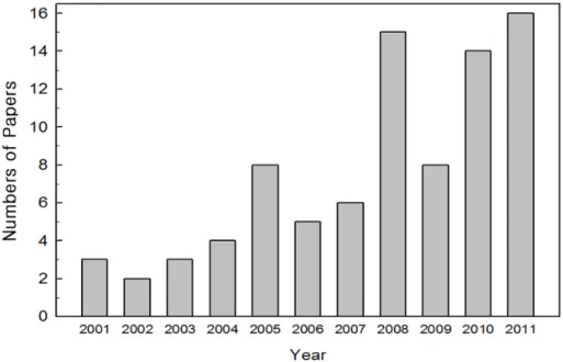 Figure 1. Numbers of papers on climate change published in selected domestic journals