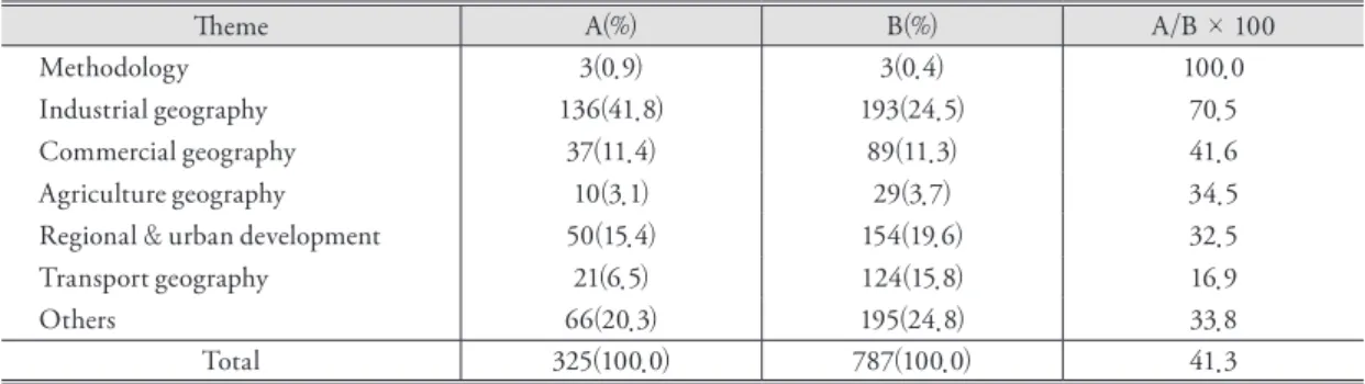 Table 1. Number of Korean economic geography papers published by theme, 2001-2011