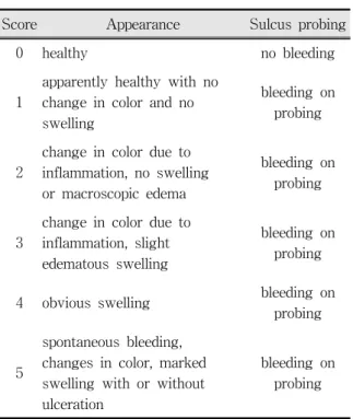 Table  2.  Gingival  Index  (G.I.,  by  Ramfjord)
