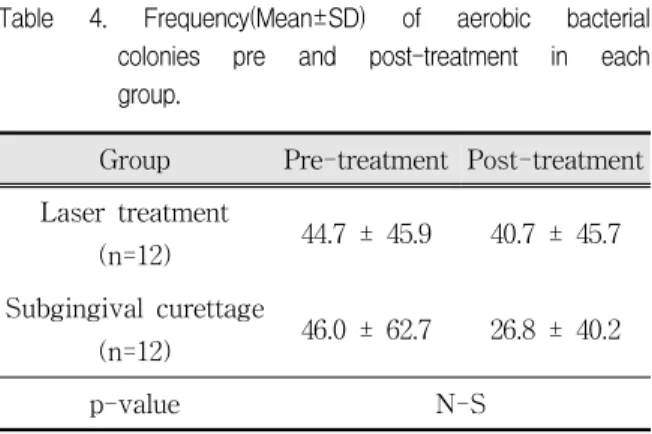 Table  4.  Frequency(Mean±SD)  of  aerobic  bacterial  colonies  pre  and  post-treatment  in  each  group