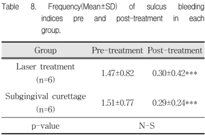 Table  6.  Frequency(Mean±SD)  of  plaque  indices  pre  and  post-treatment  in  each  group