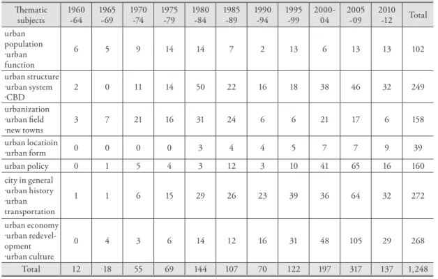 Table 1. Research trend by thematic subjects (1960-2012) Thematic  subjects 1960-64 1965-69 1970-74 1975-79 1980-84 1985-89 1990-94 1995-99 2000-04 2005-09 2010-12 Total urban  population ·urban  function 6 5 9 14 14 7 2 13 6 13 13 102 urban structure ·urb