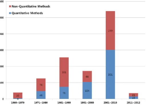 Figure 7. Research trends by methodologies