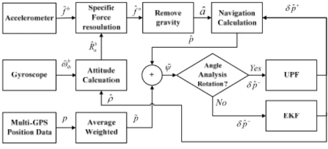 Fig.  8. Position estimation of the single GPS and Multi-GPS about  straight traveling
