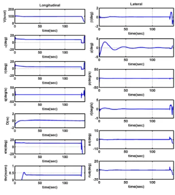 Fig. 14. Carrier Landing Simulation Result.