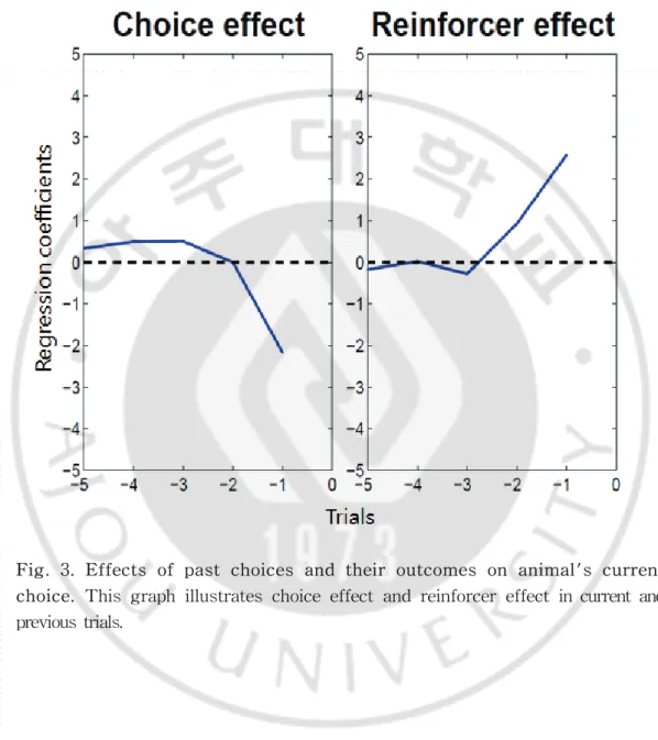 Fig.  3.  Effects  of  past  choices  and  their  outcomes  on  animal's  current      choice