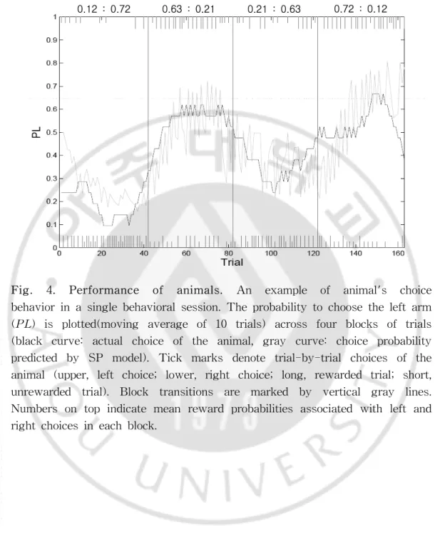 Fig.  4.  Performance  of  animals.  An  example  of  animal's  choice          behavior  in  a  single  behavioral  session