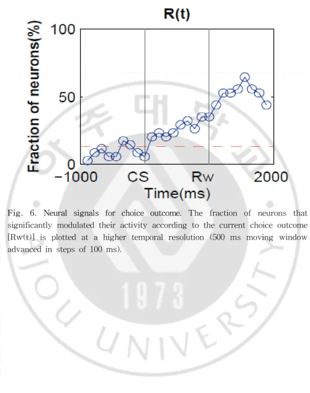 Fig.  6.  Neural  signals  for  choice  outcome.  The  fraction  of  neurons  that  significantly  modulated  their  activity  according  to  the  current  choice  outcome    [Rw(t)]  is  plotted  at  a  higher  temporal  resolution  (500  ms  moving  wind