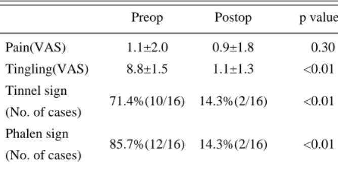Table 2. Motor Nerve Conduction Study of Median Nerve (N=16)