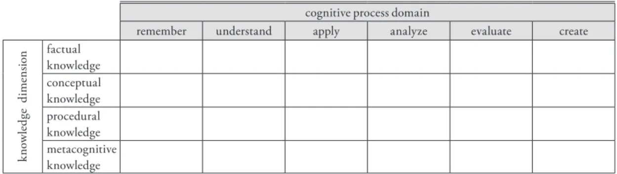 Figure 2. Revised Bloom’s taxonomy  Source: Krathwohl, 2002, 216knowledge  dimension