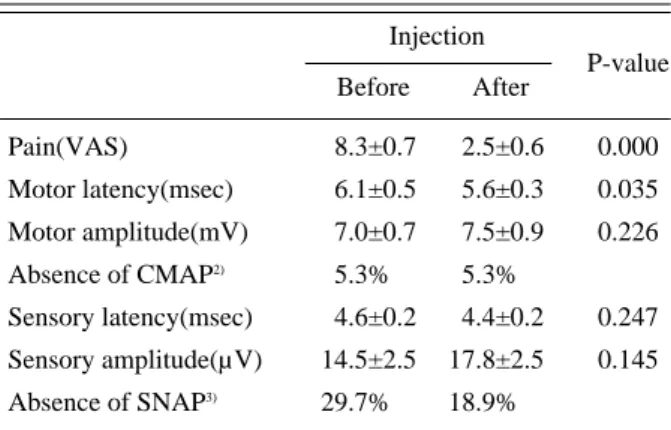 Table 3. Electrophysiologic Changes og median nerve after Steroid Injection in Patients with Carpal Tunnel  Syn-drome Injection P-value Before After Pain(VAS) 8.3±0.7 2.5±0.6 0.000 Motor latency(msec) 6.1±0.5 5.6±0.3 0.035 Motor amplitude(mV) 7.0±0.7 7.5±0