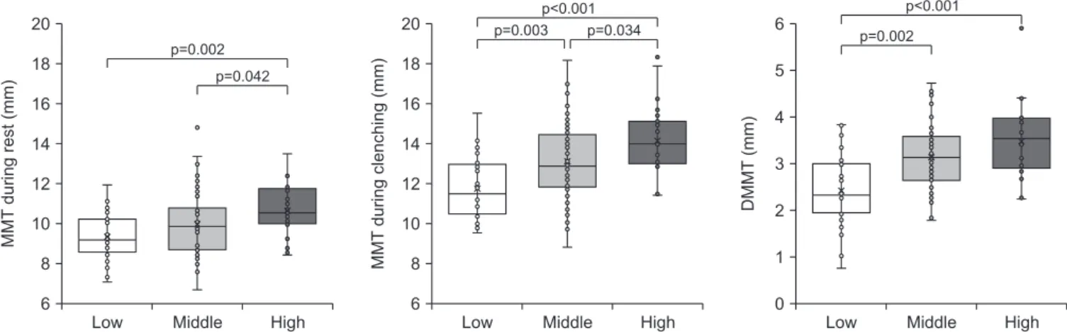 Fig. 3 shows the difference of MMT according to MAI. 