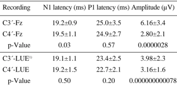 Table 4. Comparison of Potentials Recorded at Fz and C3´