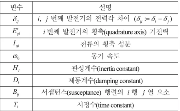 표      1. 동기  발전기의  변수값. 