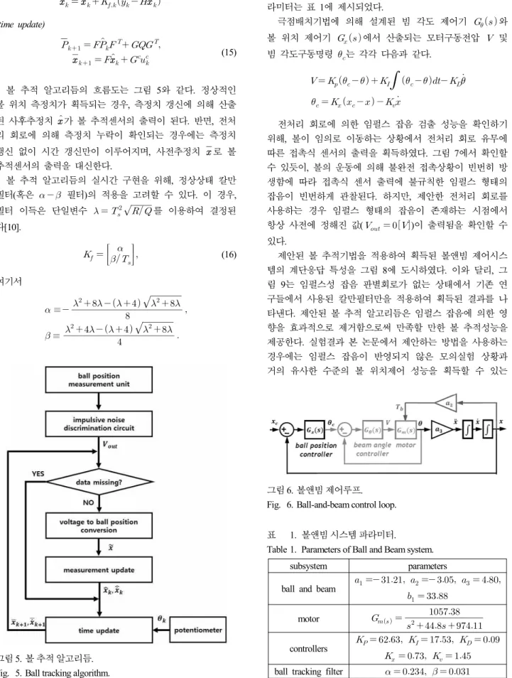 그림 6. 볼앤빔 제어루프.