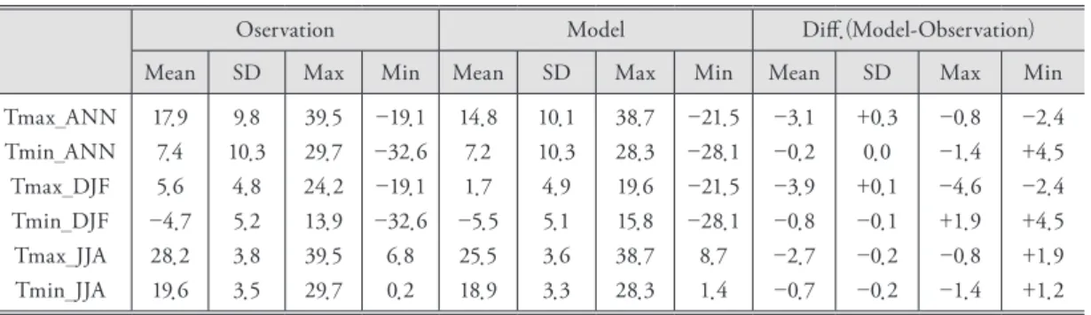 Table 2. Summary of basic statistics derived from Figure 2 (ANN: annul; DJF: winter; JJA: summer; SD: Standard  Deviation)