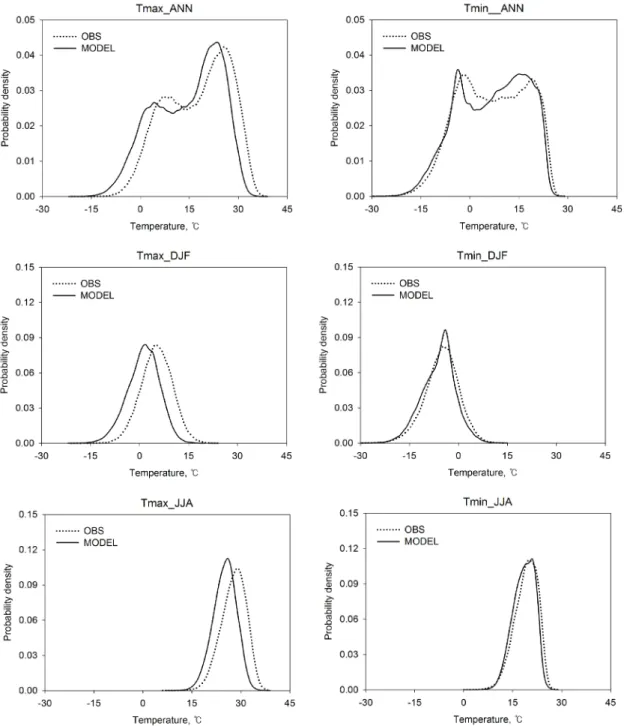 Figure 2. Probability density function (PDF) of daily Tmax (left panels) and Tmin (right panels) for the period 1971-2000  in the Republic of Korea