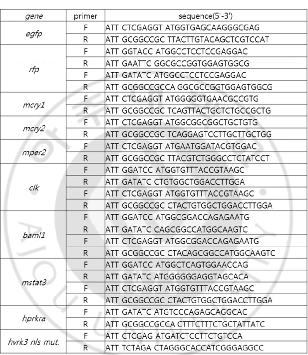 Table 2 Primer list for cloning 
