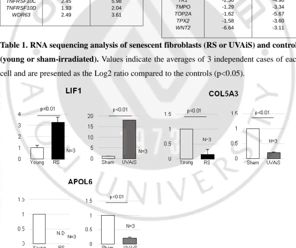 Figure 6. Real-time PCR analysis of target genes target genes. N.D : not detected. (p  value, t-test) 