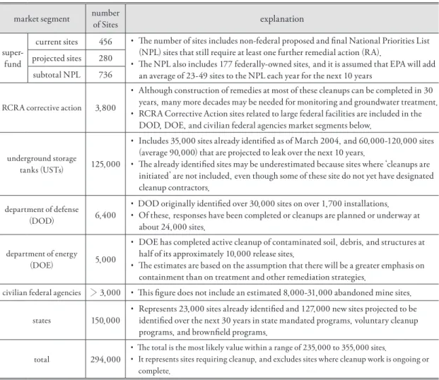 Table 4. Estimated number of sites to be remediated. 미국 오염쇠퇴부지 현황 추계(EPA)