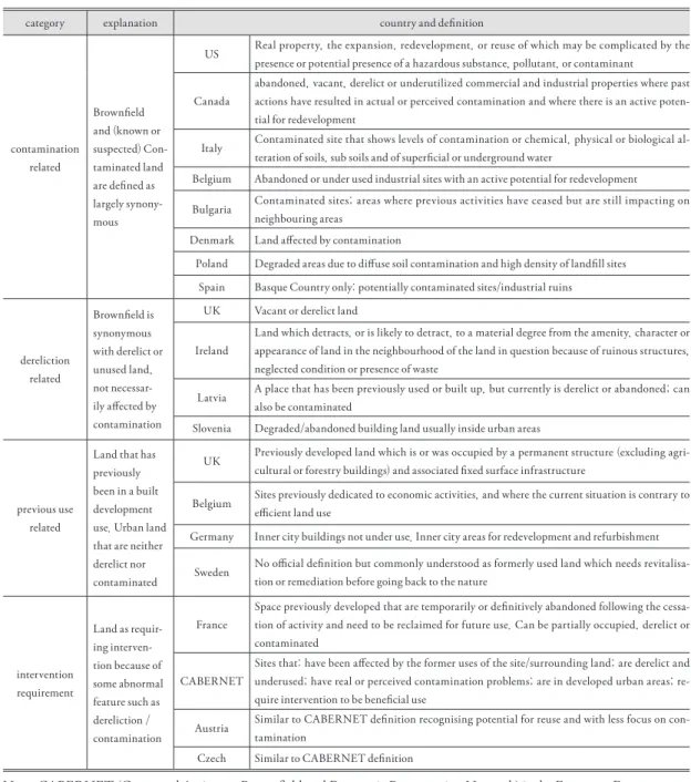 Table 1. Definition categories of brownfields. 오염쇠퇴부지의 국가별 정의