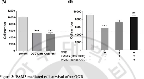 Figure 3: PAM3 mediated cell survival after OGD 