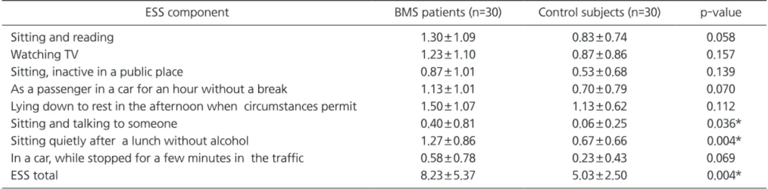 Table 4. Comparison of the ESS scores between BMS and control group