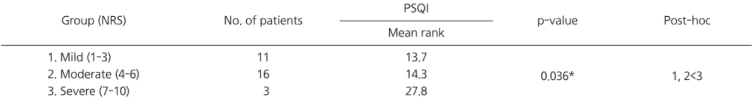 Table 6. Evaluation of relationship between NRS and the PSQI rank in BMS patients (n=30)