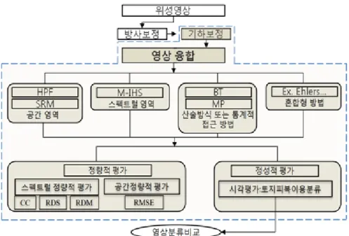 Figure 2. Work-flow for implementing image fusion methods and evaluation of fused images
