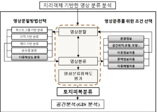 Figure 3. Work-flow for GEOBIA. 지리객체 기반한 영상분석을 위한 연구 흐름도 